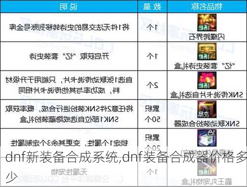 dnf新装备合成系统,dnf装备合成器价格多少