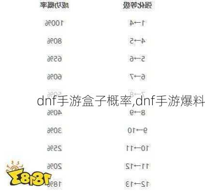 dnf手游盒子概率,dnf手游爆料