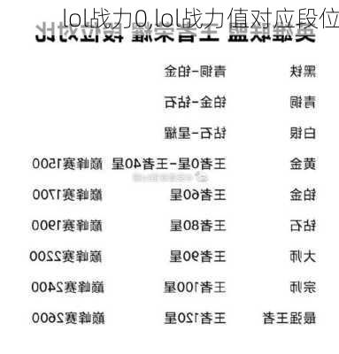 lol战力0,lol战力值对应段位