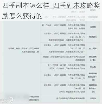 四季副本怎么样_四季副本攻略奖励怎么获得的