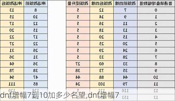 dnf增幅7到10加多少名望,dnf增幅7