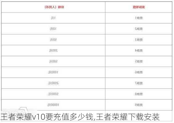 王者荣耀v10要充值多少钱,王者荣耀下载安装