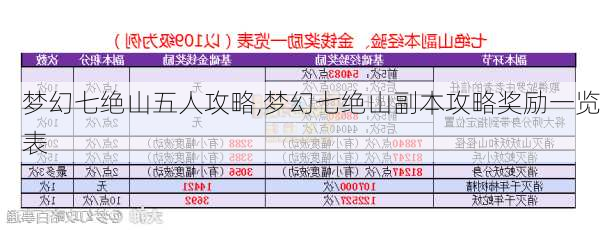 梦幻七绝山五人攻略,梦幻七绝山副本攻略奖励一览表