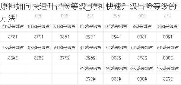 原神如向快速升冒险等级_原神快速升级冒险等级的方法