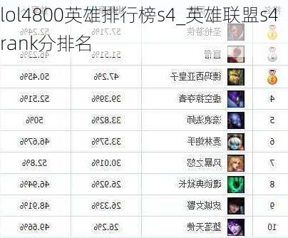 lol4800英雄排行榜s4_英雄联盟s4rank分排名