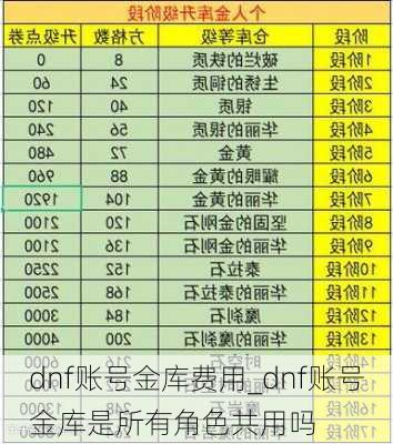 dnf账号金库费用_dnf账号金库是所有角色共用吗