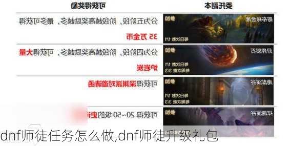 dnf师徒任务怎么做,dnf师徒升级礼包