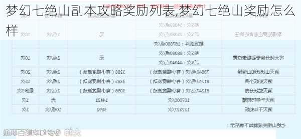 梦幻七绝山副本攻略奖励列表,梦幻七绝山奖励怎么样