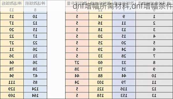 dnf增幅所需材料,dnf增幅条件