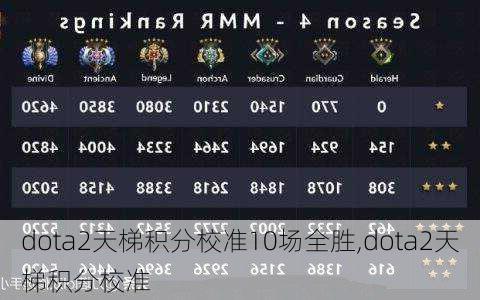 dota2天梯积分校准10场全胜,dota2天梯积分校准