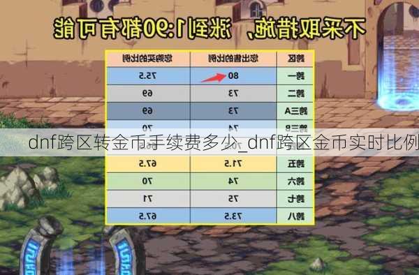 dnf跨区转金币手续费多少_dnf跨区金币实时比例