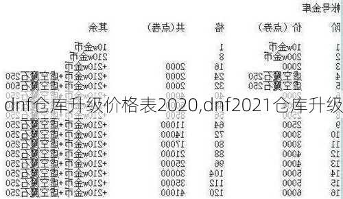 dnf仓库升级价格表2020,dnf2021仓库升级