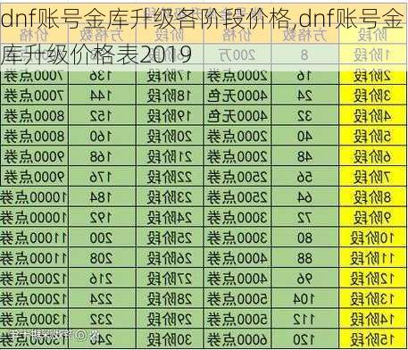 dnf账号金库升级各阶段价格,dnf账号金库升级价格表2019