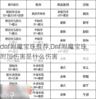 dnf附魔宝珠推荐,Dnf附魔宝珠附加伤害是什么伤害