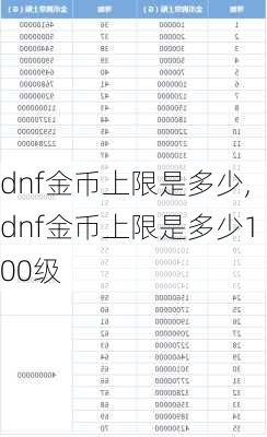 dnf金币上限是多少,dnf金币上限是多少100级