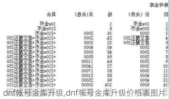 dnf帐号金库升级,dnf帐号金库升级价格表图片