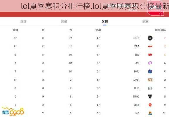 lol夏季赛积分排行榜,lol夏季联赛积分榜最新