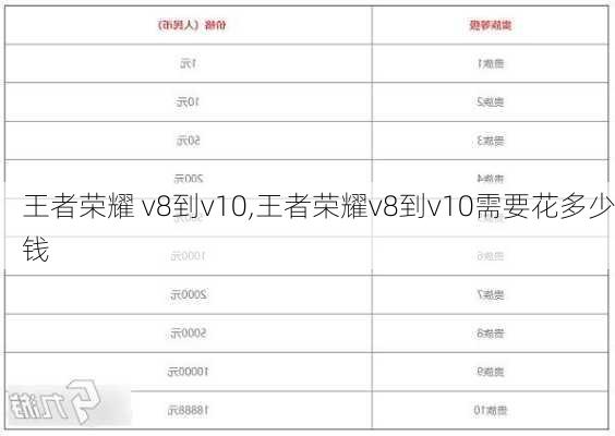 王者荣耀 v8到v10,王者荣耀v8到v10需要花多少钱