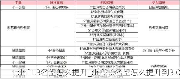 dnf1.3名望怎么提升_dnf2.0名望怎么提升到3.0