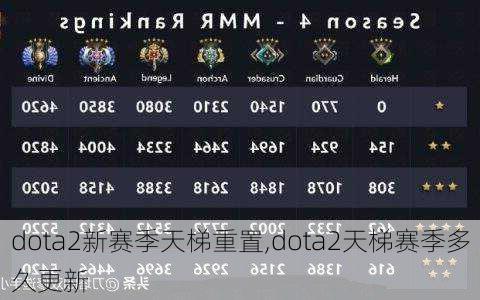 dota2新赛季天梯重置,dota2天梯赛季多久更新