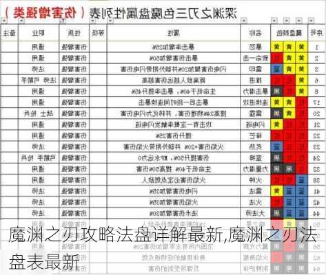 魔渊之刃攻略法盘详解最新,魔渊之刃法盘表最新