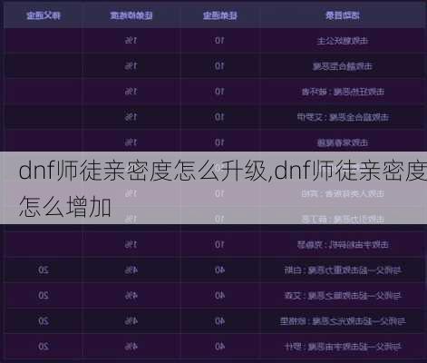 dnf师徒亲密度怎么升级,dnf师徒亲密度怎么增加