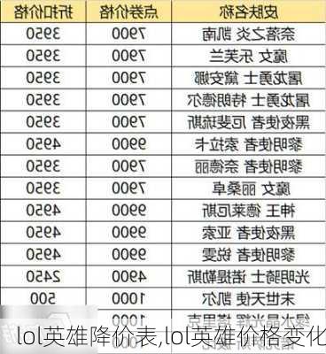 lol英雄降价表,lol英雄价格变化