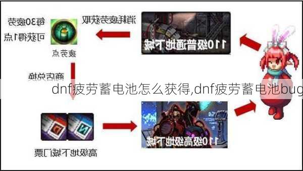 dnf疲劳蓄电池怎么获得,dnf疲劳蓄电池bug