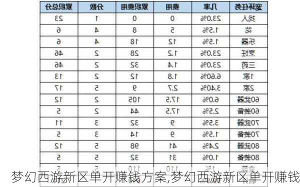 梦幻西游新区单开赚钱方案,梦幻西游新区单开赚钱