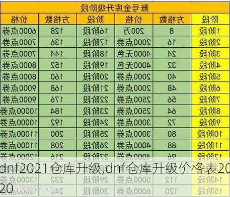 dnf2021仓库升级,dnf仓库升级价格表2020