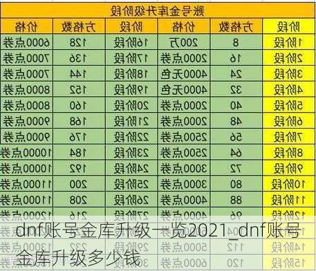 dnf账号金库升级一览2021_dnf账号金库升级多少钱