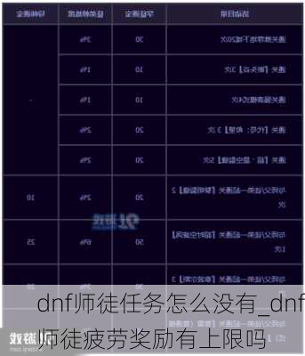 dnf师徒任务怎么没有_dnf师徒疲劳奖励有上限吗