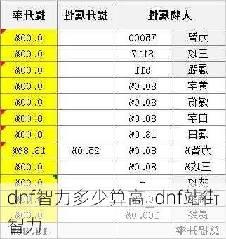 dnf智力多少算高_dnf站街智力