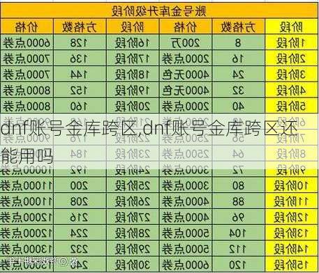 dnf账号金库跨区,dnf账号金库跨区还能用吗