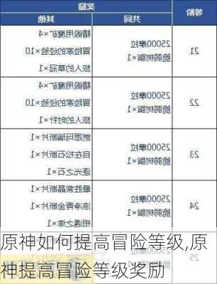 原神如何提高冒险等级,原神提高冒险等级奖励