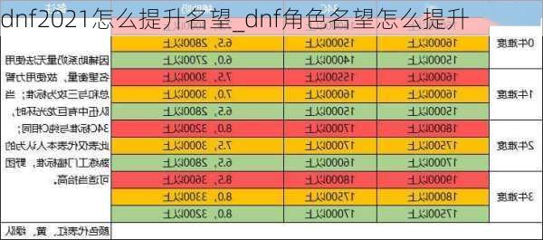 dnf2021怎么提升名望_dnf角色名望怎么提升