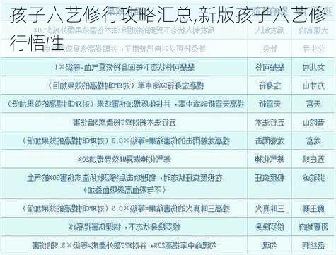 孩子六艺修行攻略汇总,新版孩子六艺修行悟性