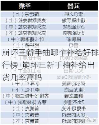 崩坏三新手抽哪个补给好排行榜_崩坏三新手抽补给出货几率高吗