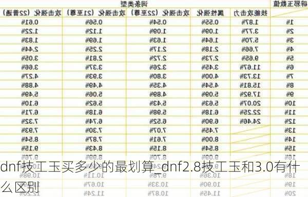 dnf技工玉买多少的最划算_dnf2.8技工玉和3.0有什么区别