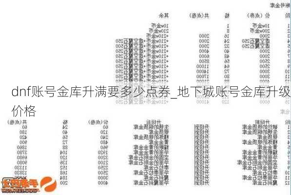 dnf账号金库升满要多少点券_地下城账号金库升级价格