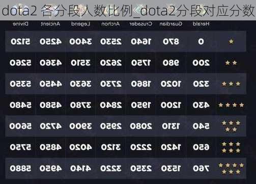 dota2 各分段人数比例_dota2分段对应分数