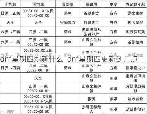 dnf星期四刷新什么_dnf星期四更新到几点