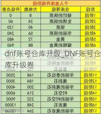 dnf账号仓库升级_DNF账号仓库升级卷