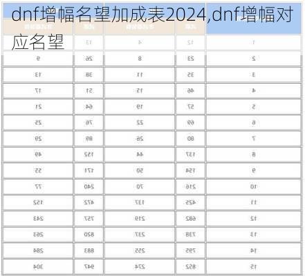 dnf增幅名望加成表2024,dnf增幅对应名望