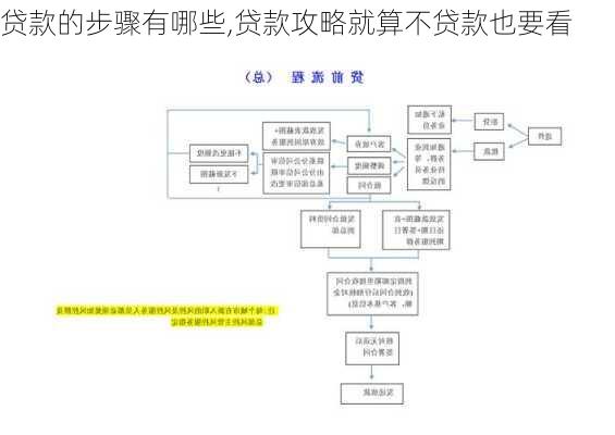 贷款的步骤有哪些,贷款攻略就算不贷款也要看