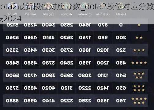 dota2最新段位对应分数_dota2段位对应分数表2024