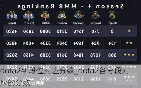 dota2新段位对应分数_dota2各分段对应的分数