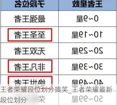 王者荣耀段位划分搞笑_王者荣耀最新段位划分