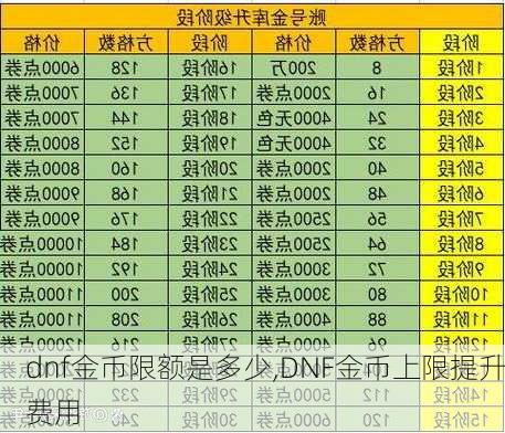 dnf金币限额是多少,DNF金币上限提升费用