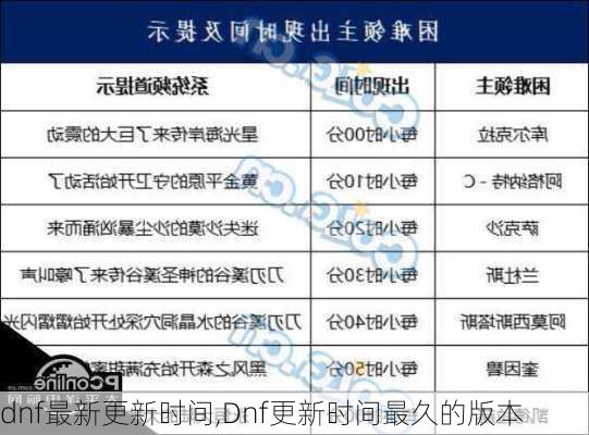 dnf最新更新时间,Dnf更新时间最久的版本